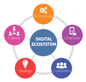 Digital Ecosystem is at the center. It is covered Technology, Channels ,Customers ,Strategy ,Culture